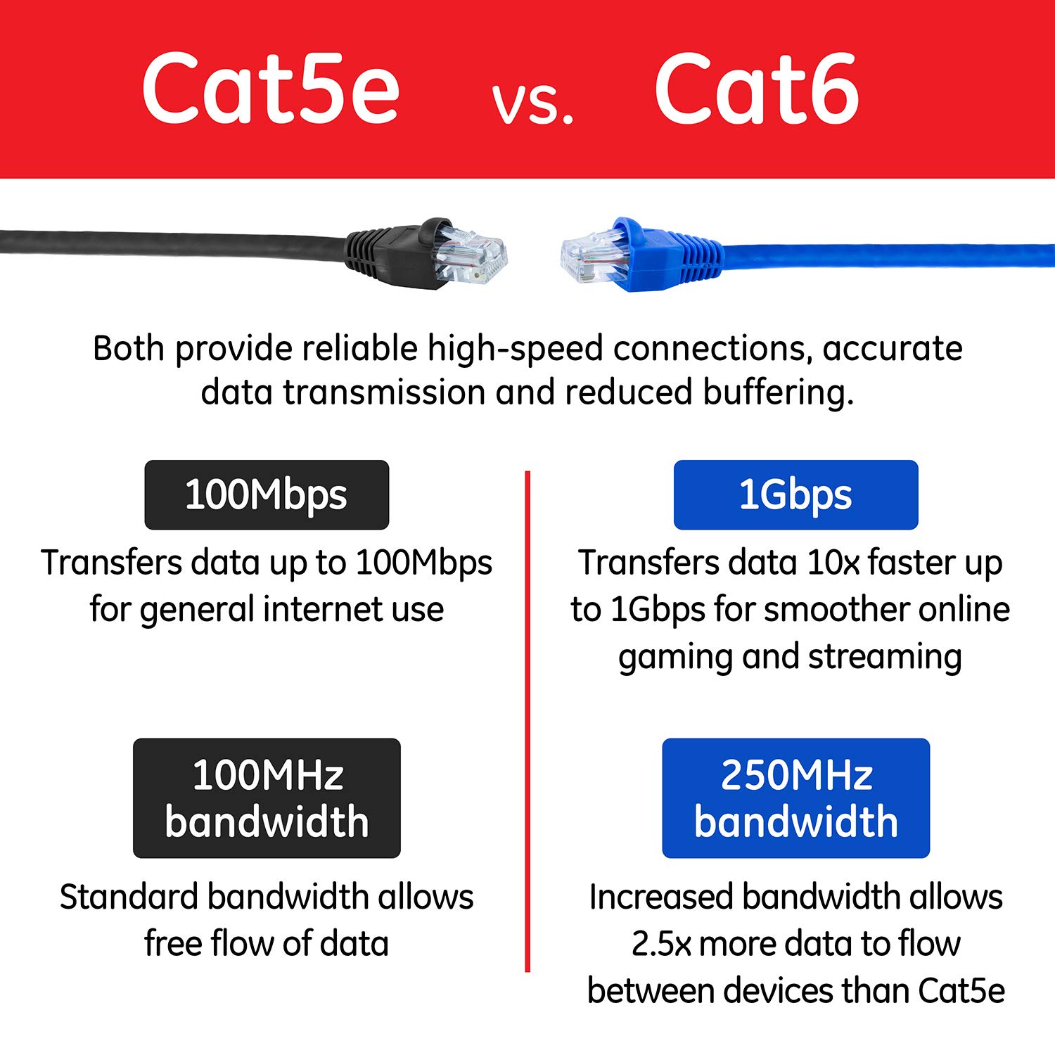 GE Cat6 Ethernet Cable, 25ft Ethernet Cable, Up to 1Gbps, Rated 250 Mhz, UTP, for High Speed Internet Devices, Streaming Devices, Routers, RJ45 Connectors, for Home or Office, Blue, 34503 - Image 5